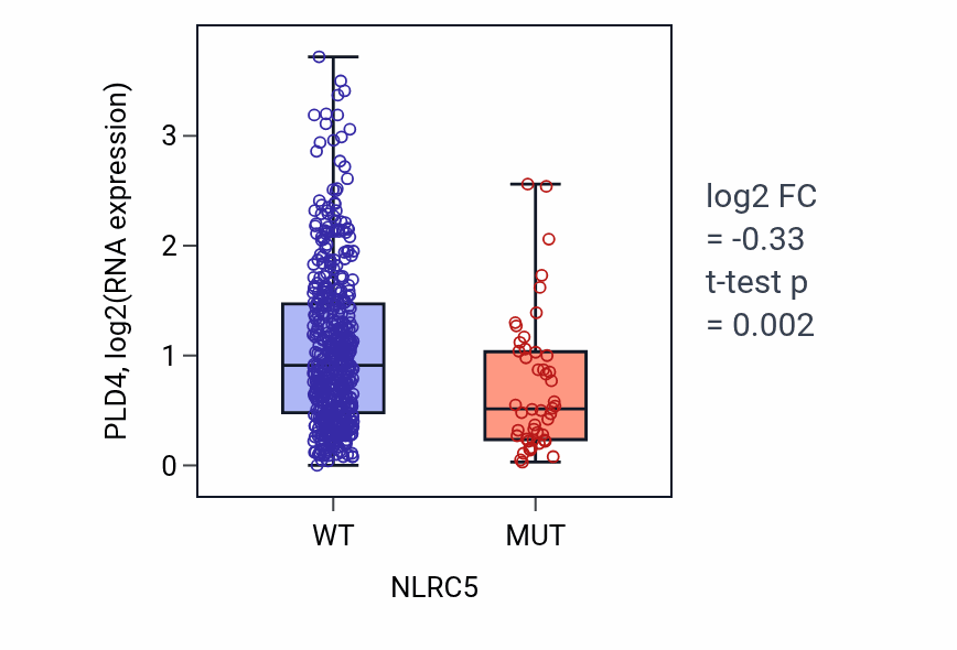 Box plot of PLD4 in NLRC5-low vs NLRC5-high samples in UCEC.
