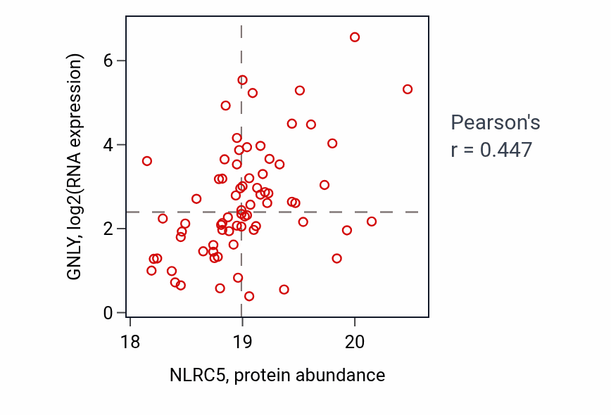 Per-sample scatter of NLRC5 vs GNLY in BRCA (Pearson r = 0.45).