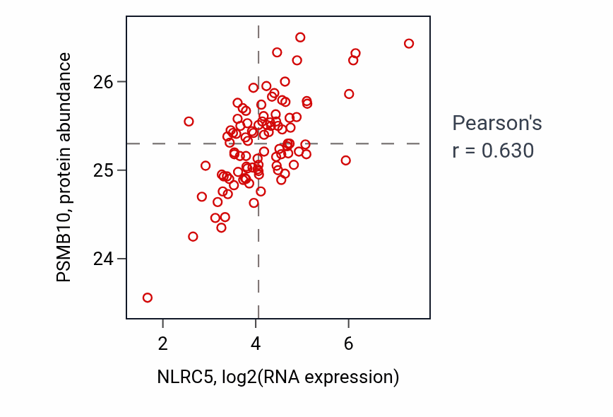 Per-sample scatter of NLRC5 vs PSMB10 in GBM (Pearson r = 0.63).