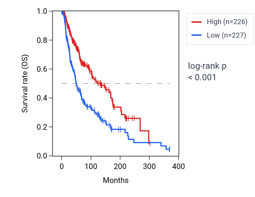 Kaplan&ndash;Meier survival curve for NLRC5 RNA expression in SKCM: high vs low expression groups.