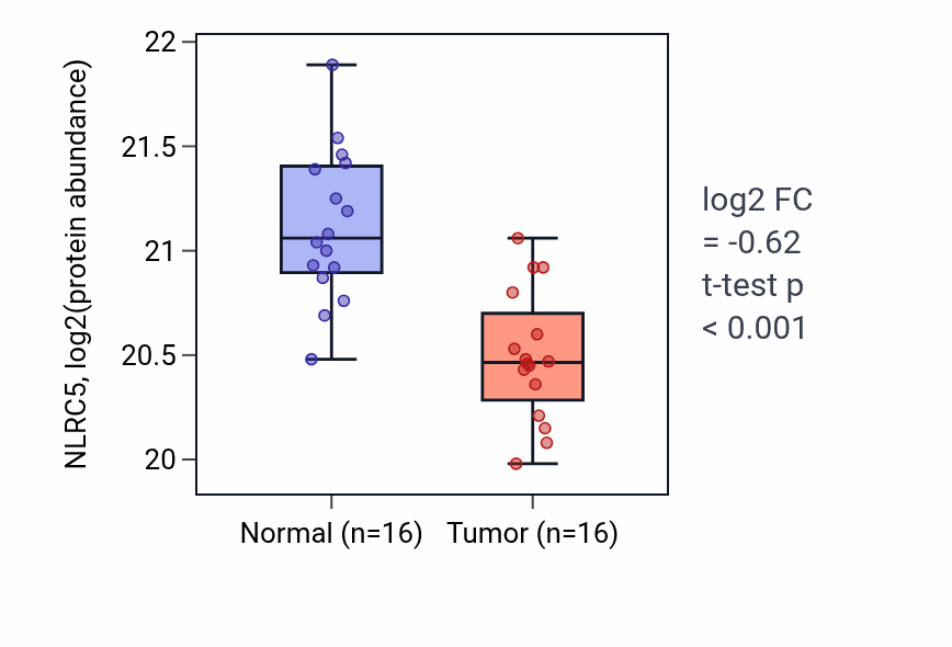 Tumor-vs-normal mass-spec protein box plot for NLRC5 in LUAD.