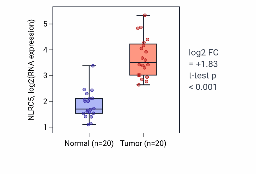Tumor-vs-normal expression box plot for NLRC5 RNA in KIRC.