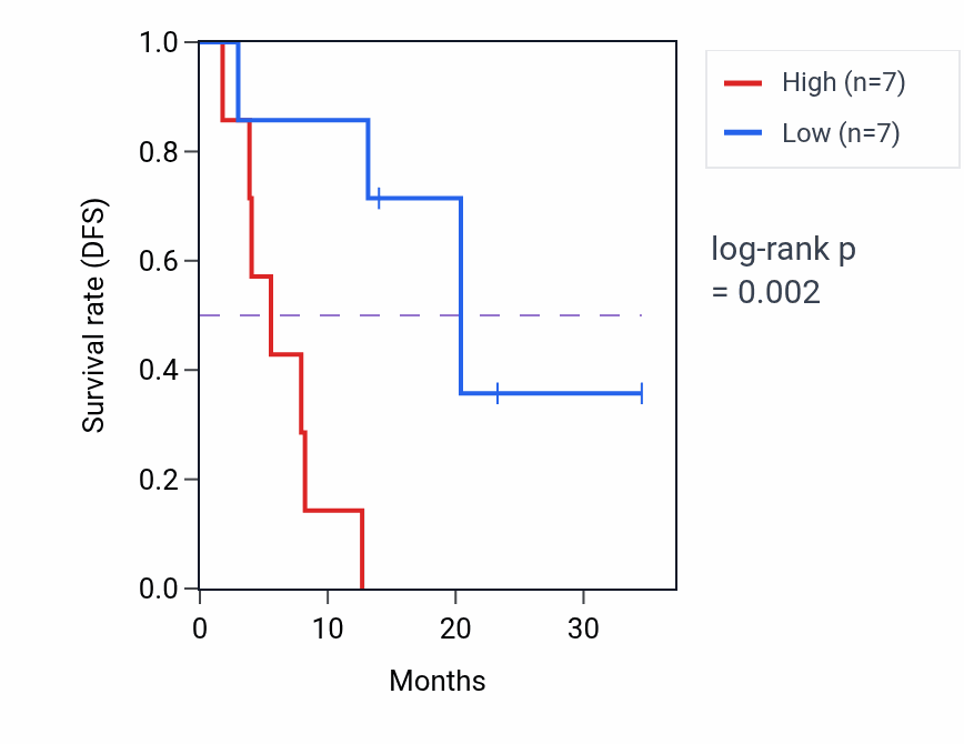 Kaplan&ndash;Meier survival curve for NLRC5 mass-spec protein-high vs -low samples in PDAC.