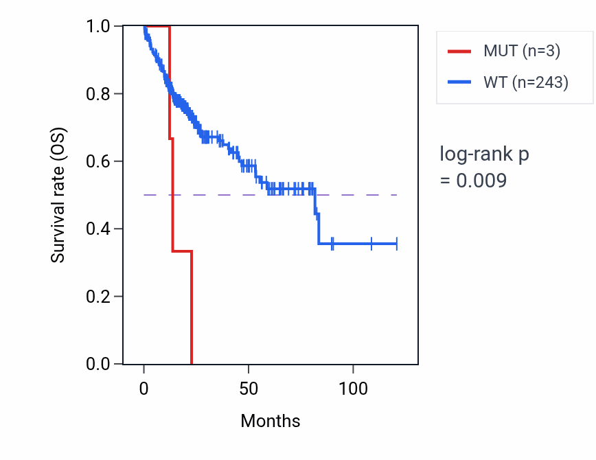 Kaplan&ndash;Meier survival curve for NLRC5 mutant vs wild-type samples in LIHC.