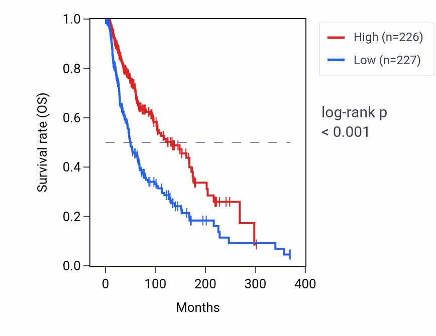 Kaplan&ndash;Meier survival curve for NLRC5 RNA-high vs -low samples in SKCM.