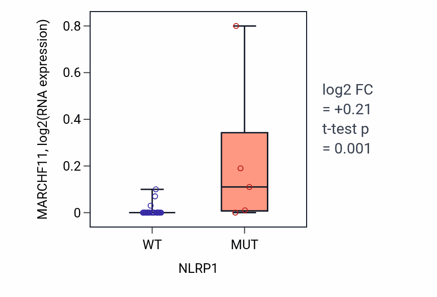Box plot of MARCHF11 in NLRP1-low vs NLRP1-high samples in OESOPHAGUS.