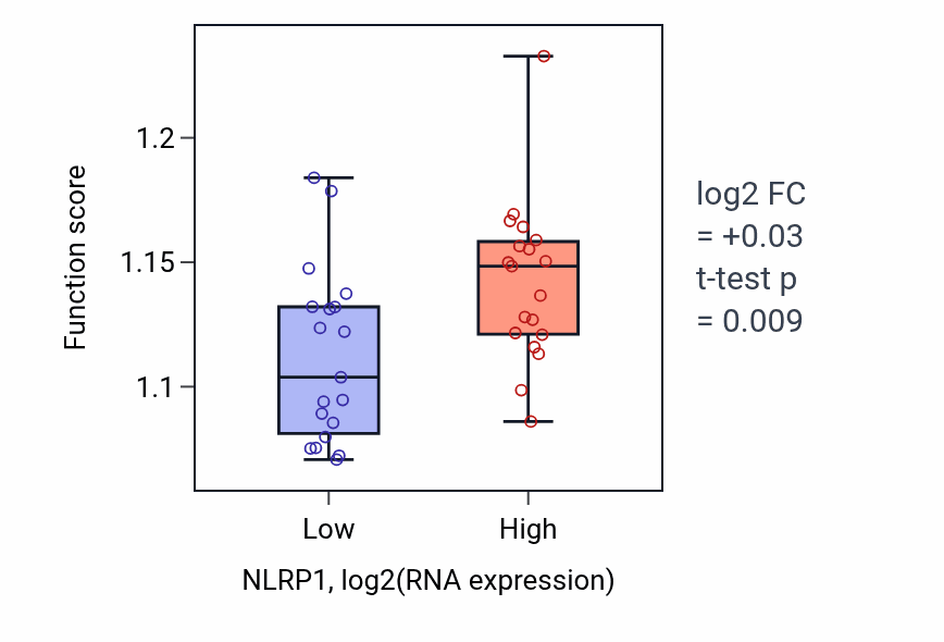 Box plot of Cellular response to light stimulus in NLRP1-low vs NLRP1-high samples in BONE.