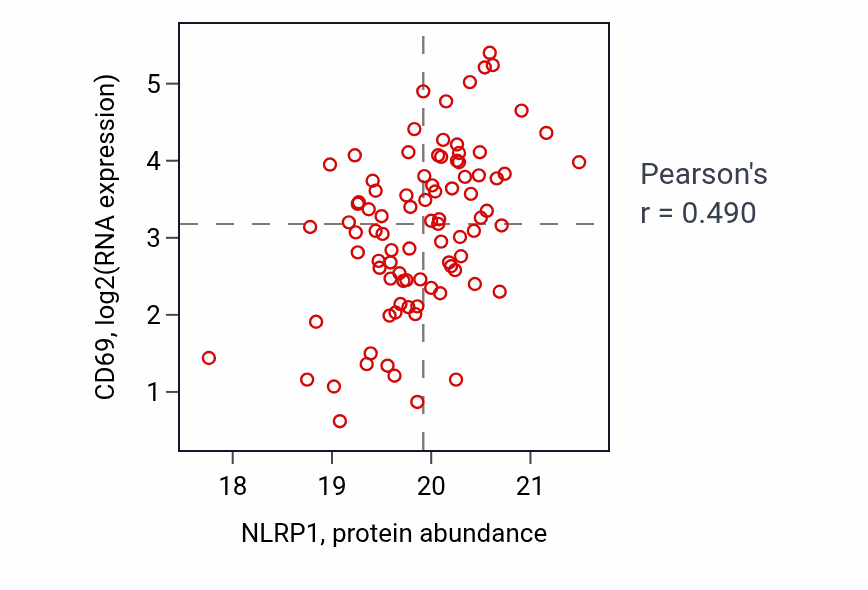 Per-sample scatter of NLRP1 vs CD69 in BRCA (Pearson r = 0.49).