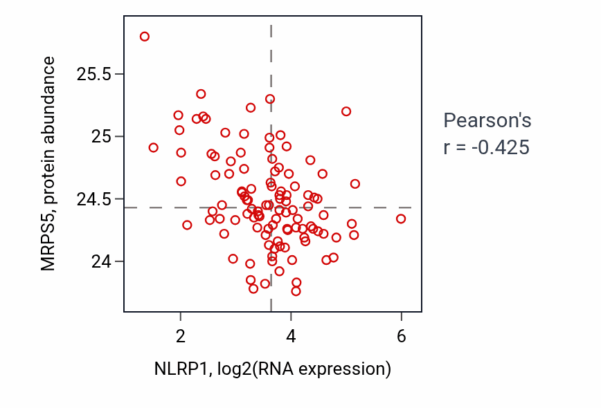 Per-sample scatter of NLRP1 vs MRPS5 in LSCC (Pearson r = -0.42).