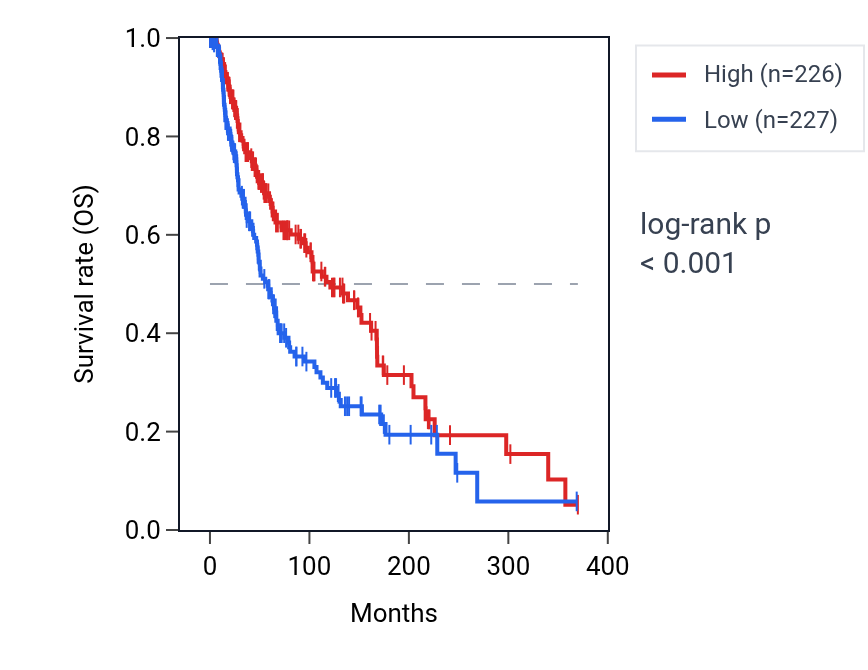 Kaplan&ndash;Meier survival curve for NLRP1 RNA expression in SKCM: high vs low expression groups.