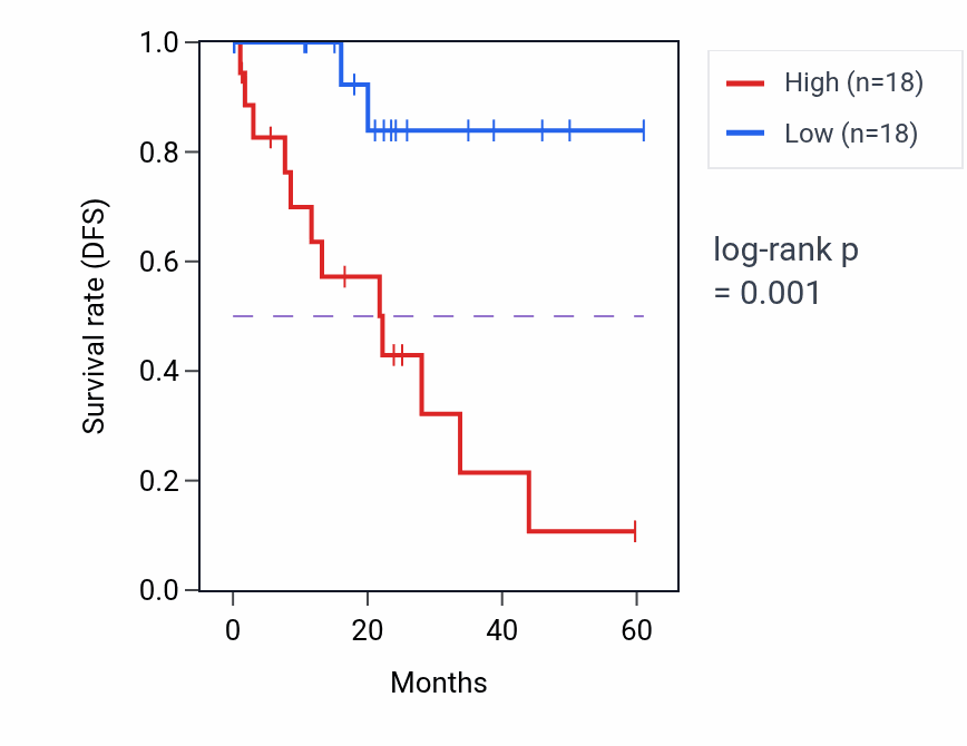 Kaplan&ndash;Meier survival curve for NLRP1 mass-spec protein-high vs -low samples in LSCC.