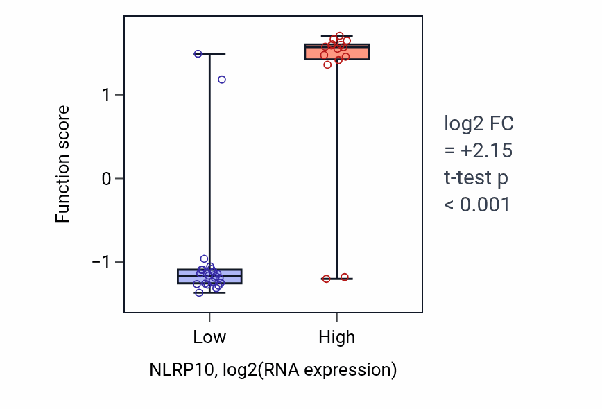 Box plot of Dentinogenesis in NLRP10-low vs NLRP10-high samples in BONE.