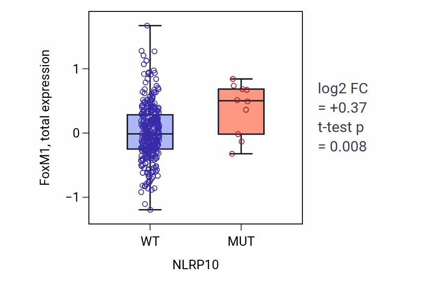 Box plot of FoxM1 in NLRP10-low vs NLRP10-high samples in LUSC.