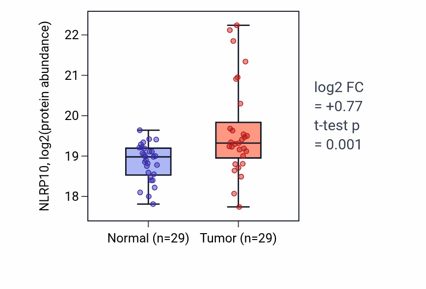 Tumor-vs-normal mass-spec protein box plot for NLRP10 in HNSC.