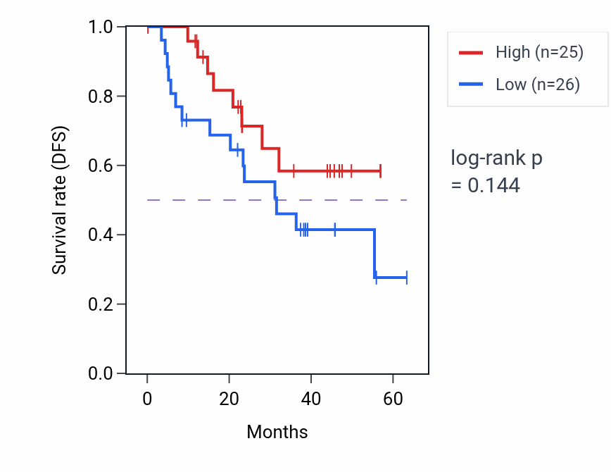 Kaplan&ndash;Meier survival curve for NLRP10 mass-spec protein-high vs -low samples in HNSC.