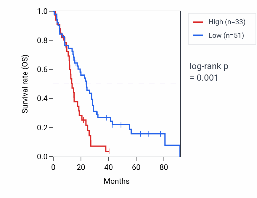 Kaplan&ndash;Meier survival curve for NLRP10 RNA-high vs -low samples in MESO.