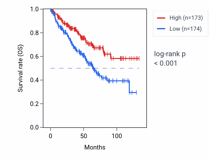 Kaplan&ndash;Meier survival curve for NLRP11 RNA expression in KIRC: high vs low expression groups.