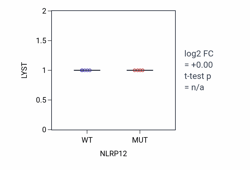 Box plot of LYST in NLRP12-low vs NLRP12-high samples in SOFT_TISSUE.