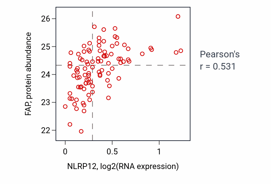 Per-sample scatter of NLRP12 vs FAP in COAD (Pearson r = 0.53).