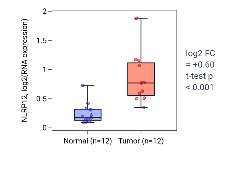 Tumor-vs-normal expression box plot for NLRP12 RNA in KIRC.