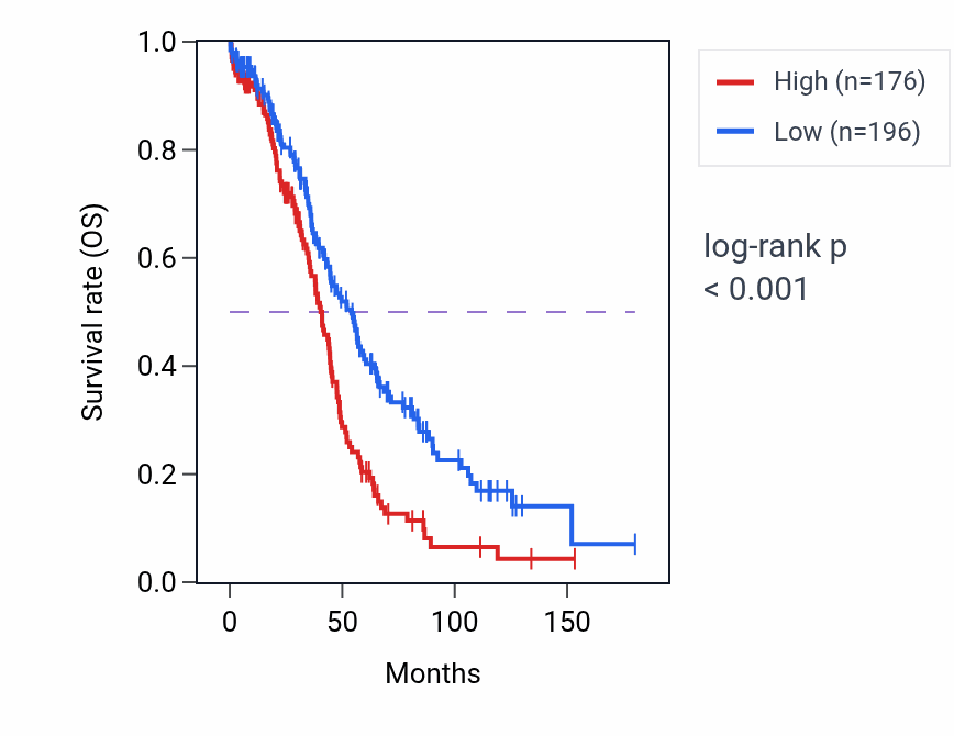 Kaplan&ndash;Meier survival curve for NLRP12 RNA-high vs -low samples in OV.