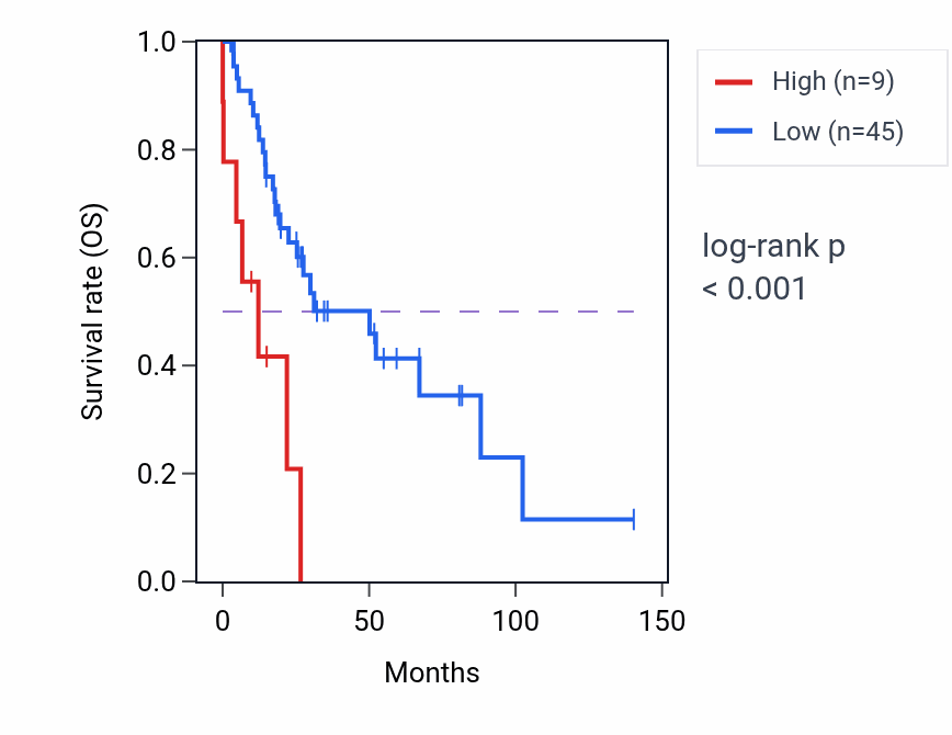 Kaplan&ndash;Meier survival curve for NLRP13 RNA expression in UCS: high vs low expression groups.