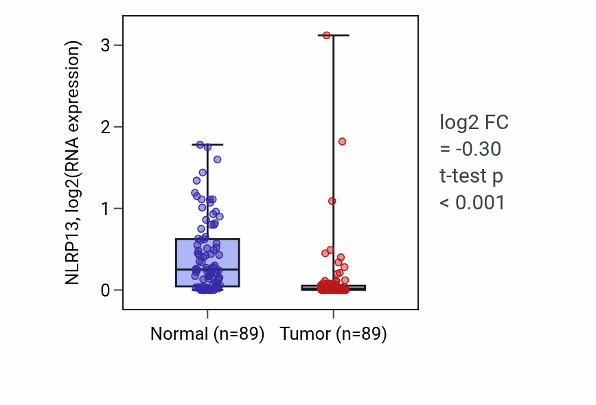 Tumor-vs-normal expression box plot for NLRP13 in BRCA.