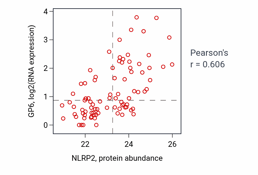 Per-sample scatter of NLRP2 vs GP6 in UCEC (Pearson r = 0.61).