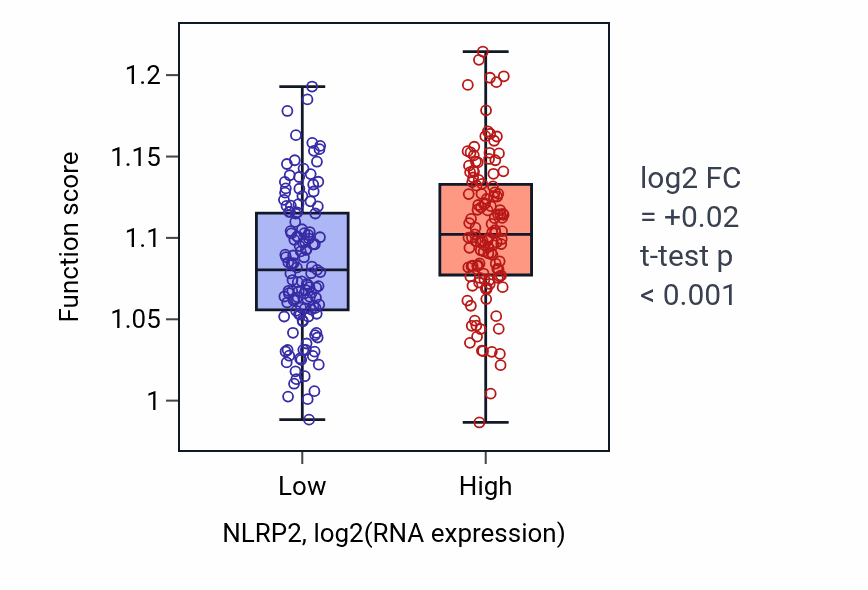 Box plot of Macrophage differentiation in NLRP2-low vs NLRP2-high samples in SARC.