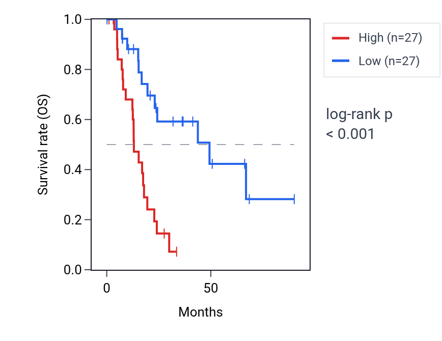 Kaplan&ndash;Meier survival curve for NLRP2 RNA expression in PAAD: high vs low expression groups.