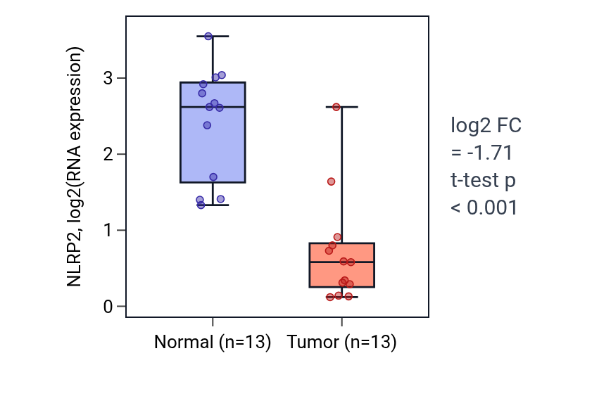Tumor-vs-normal expression box plot for NLRP2 in KIRC.