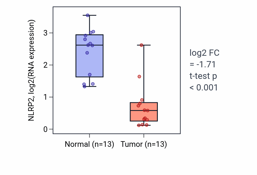 Tumor-vs-normal expression box plot for NLRP2 RNA in KIRC.