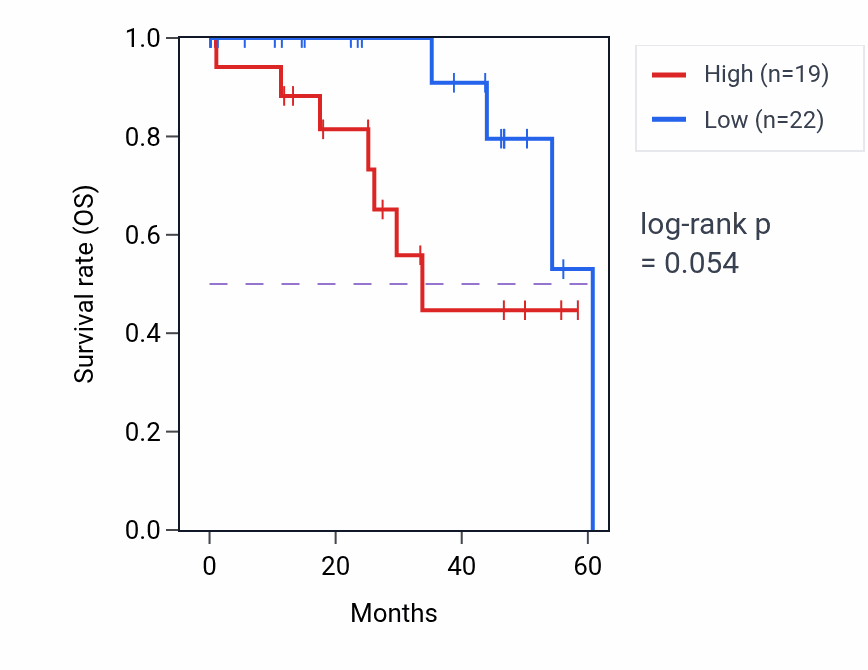 Kaplan&ndash;Meier survival curve for NLRP2 mass-spec protein-high vs -low samples in LSCC.