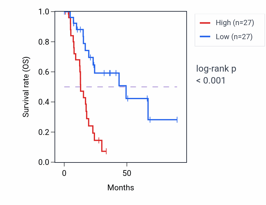 Kaplan&ndash;Meier survival curve for NLRP2 RNA-high vs -low samples in PAAD.