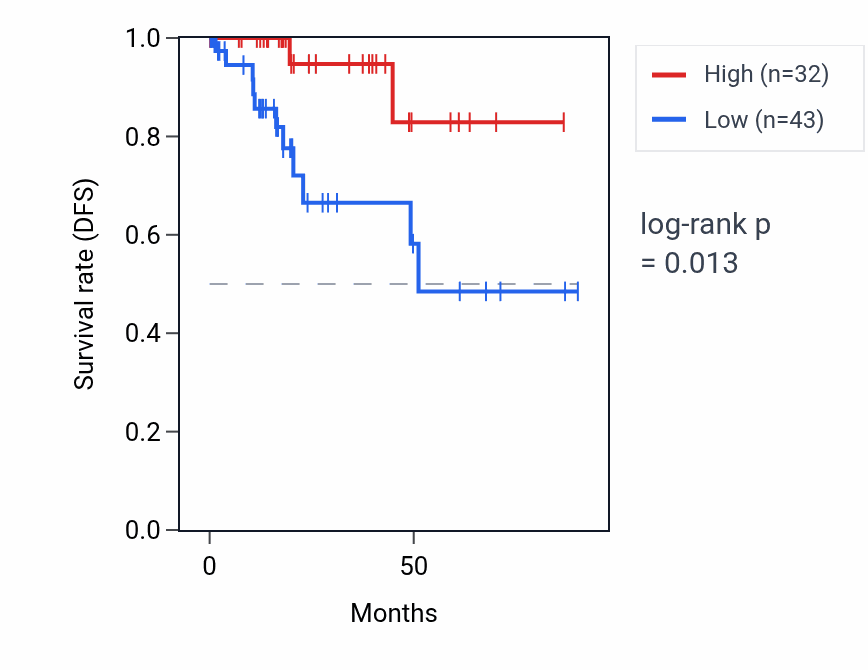 Kaplan&ndash;Meier survival curve for NLRP2B RNA expression in KIRP: high vs low expression groups.