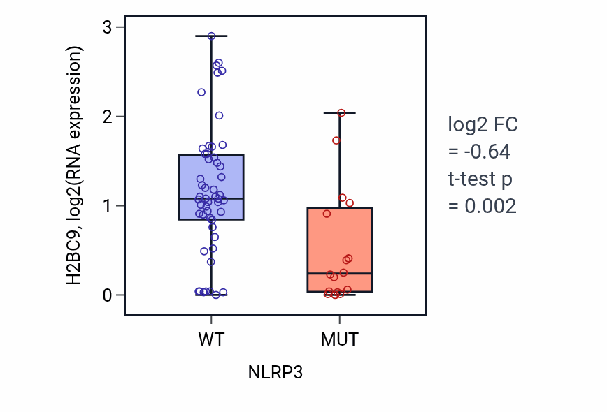 Box plot of H2BC9 in NLRP3-low vs NLRP3-high samples in LARGE_INTESTINE.
