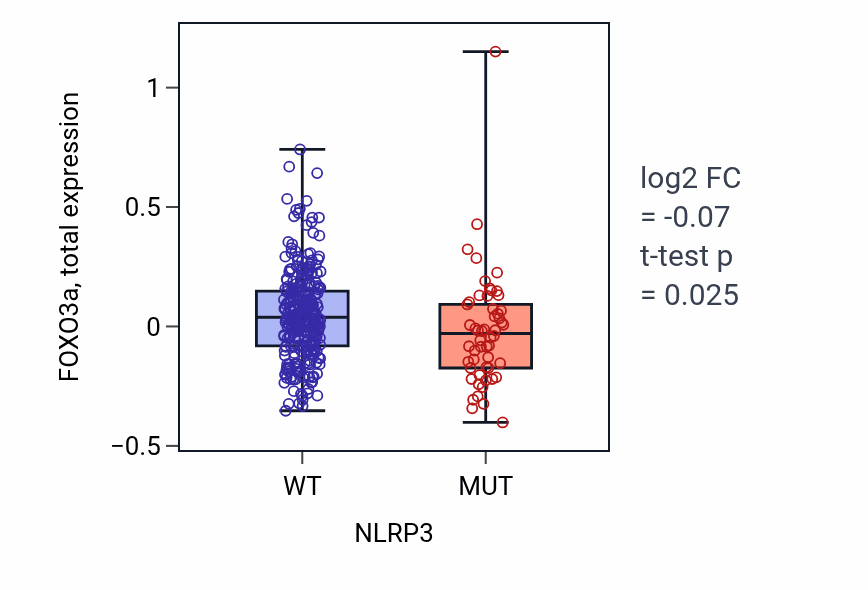 Box plot of FOXO3a in NLRP3-low vs NLRP3-high samples in SKCM.