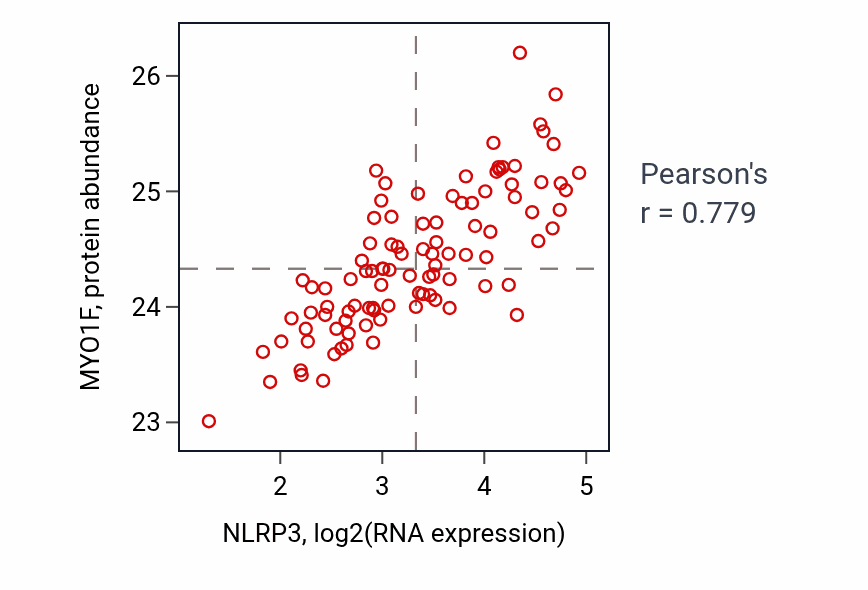 Per-sample scatter of NLRP3 vs MYO1F in GBM (Pearson r = 0.78).