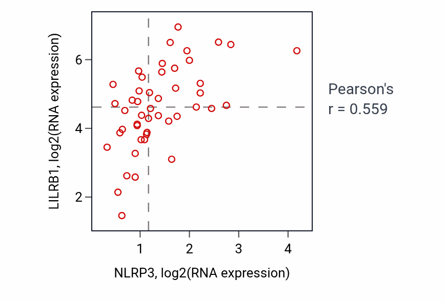 Per-sample scatter of NLRP3 vs LILRB1 in DLBC (Pearson r = 0.56).
