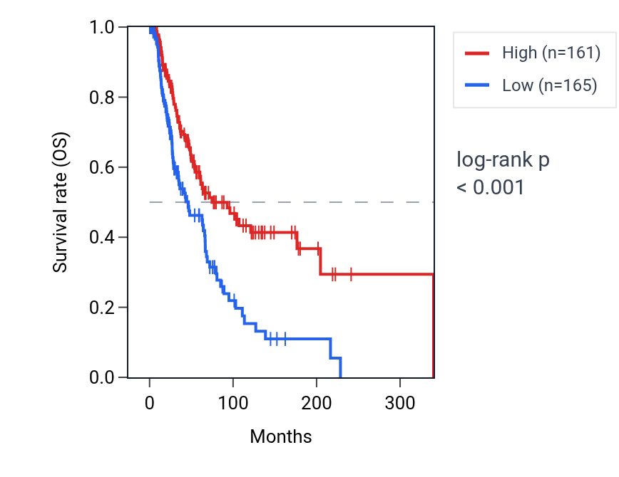 Kaplan&ndash;Meier survival curve for NLRP3 RNA expression in SKCM: high vs low expression groups.