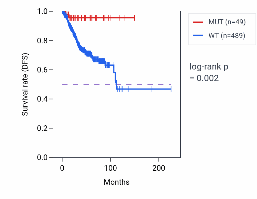 Kaplan&ndash;Meier survival curve for NLRP3 mutant vs wild-type samples in UCEC.