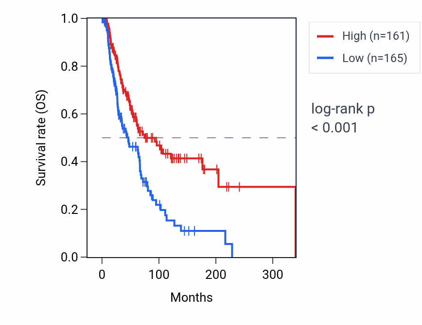 Kaplan&ndash;Meier survival curve for NLRP3 RNA-high vs -low samples in SKCM.