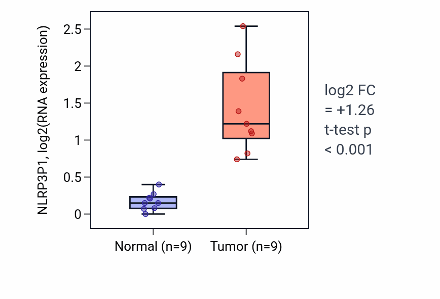 Tumor-vs-normal expression box plot for NLRP3P1 in HNSC.
