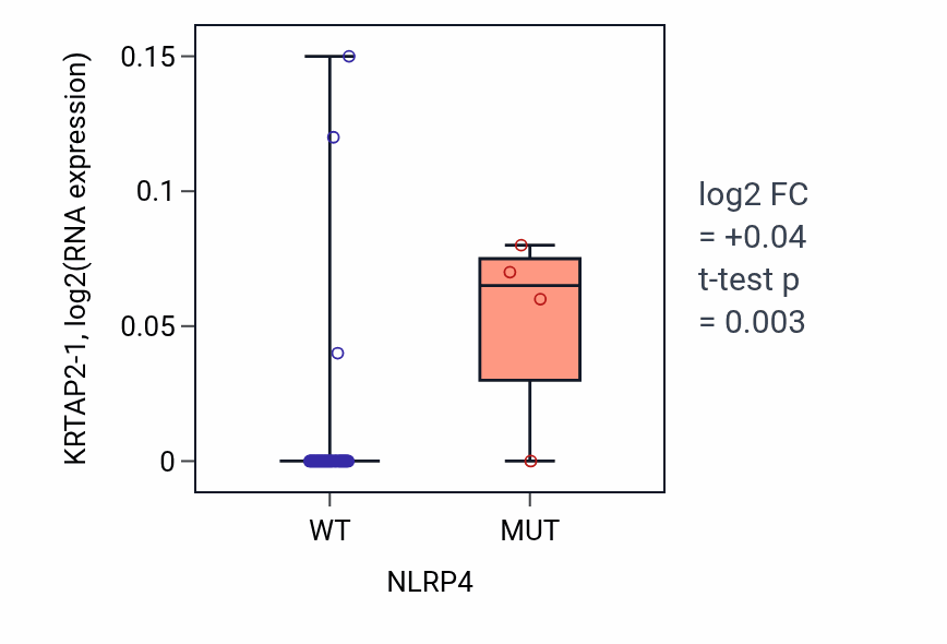Box plot of KRTAP2-1 in NLRP4-low vs NLRP4-high samples in PANCREAS.