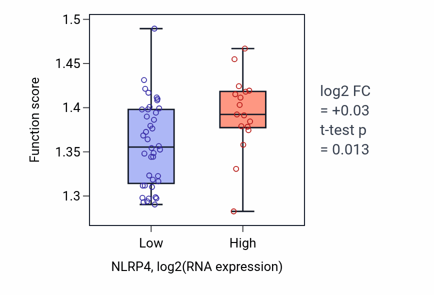 Box plot of RNA splicing, via transesterification reactions with bulged adenosine as nucleophile in NLRP4-low vs NLRP4-high samples in BREAST.