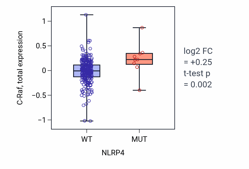 Box plot of C-Raf in NLRP4-low vs NLRP4-high samples in STAD.