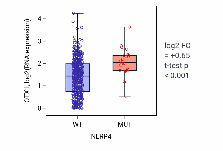 Box plot of OTX1 in NLRP4-low vs NLRP4-high samples in COAD.