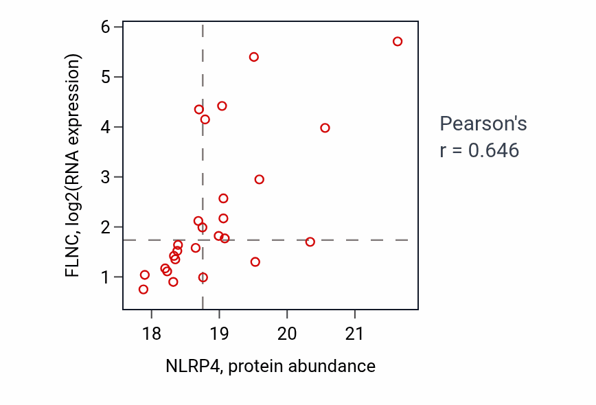 Per-sample scatter of NLRP4 vs FLNC in CCRCC (Pearson r = 0.65).