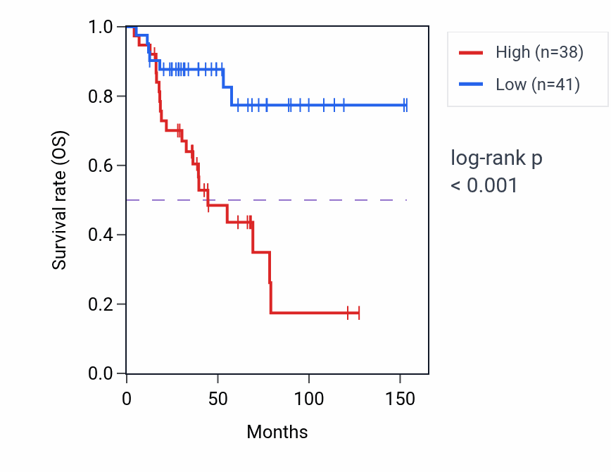 Kaplan&ndash;Meier survival curve for NLRP4 RNA expression in ACC: high vs low expression groups.