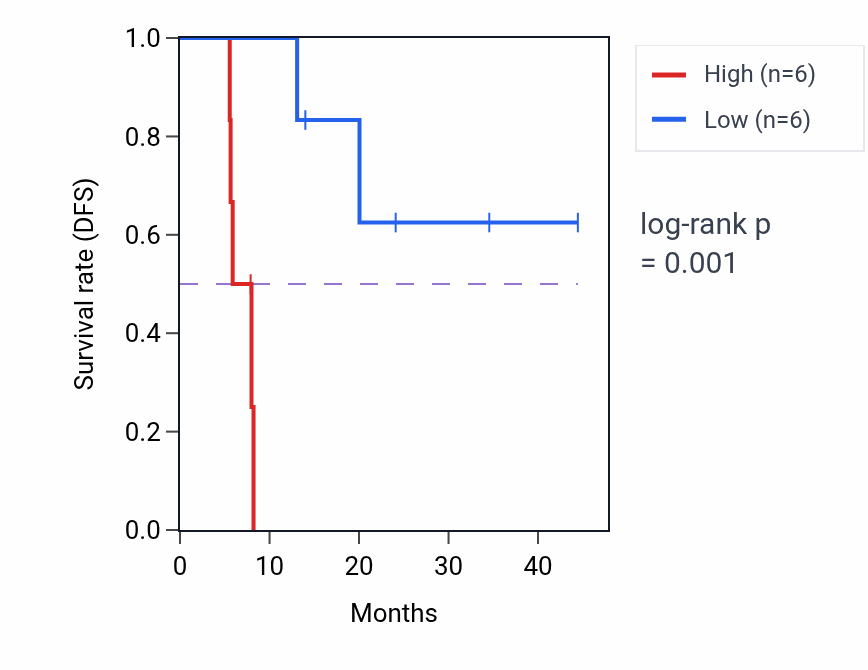 Kaplan&ndash;Meier survival curve for NLRP4 mass-spec protein-high vs -low samples in PDAC.